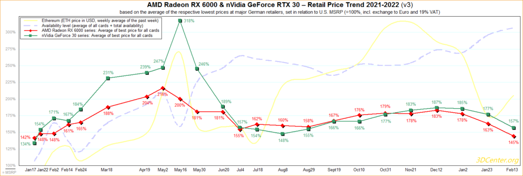 Ceny kart graficznych AMD Radeon i NVIDIA GeForce osiągnęły najniższy poziom w 2022 r. wraz z poprawą dostępności GPU.  (Kredyty obrazu: 3DCenter)