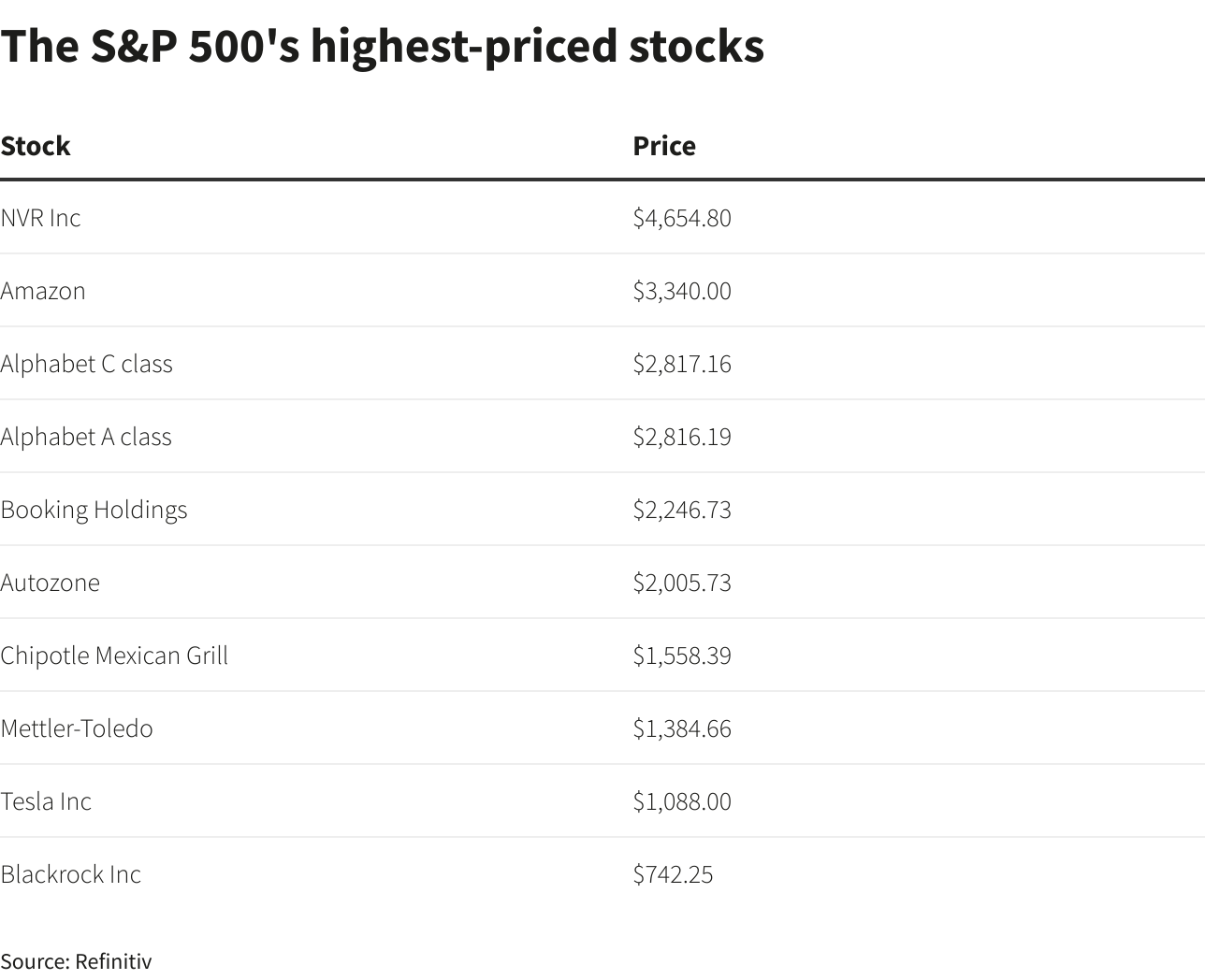 Najlepsze akcje S&P 500