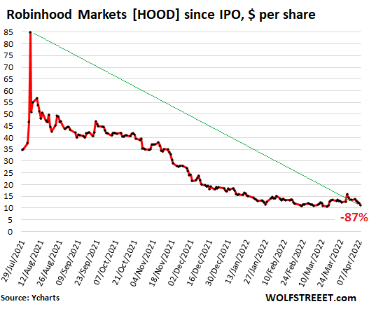 Po upadku akcji Robinhooda o 87% od szczytu i 70% od IPO, główny gwarant Goldman Sachs tnie akcje, aby „sprzedać”