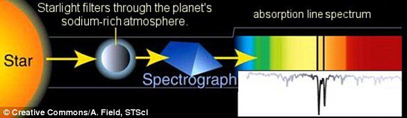 Ten wykres pokazuje, jak światło przechodzące z gwiazdy przez atmosferę egzoplanety tworzy linie Fraunhofera, które wskazują na obecność głównych związków, takich jak sód czy hel. 