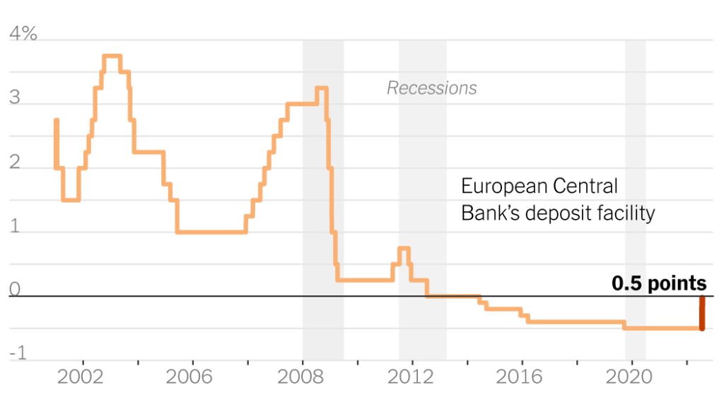 Europejski Bank Centralny podnosi stopy procentowe po raz pierwszy od 11 lat: aktualizacje na żywo