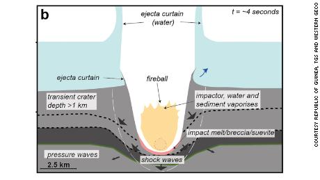 Schematyczny diagram, zawierający obserwacje sejsmiczne i symulacje komputerowe, przedstawiający sposób powstawania krateru Nader.