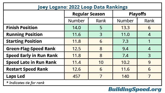 Tabela przedstawiająca statystyki danych odcinków Joeya Logano w podziale na sezon regularny i play-offy