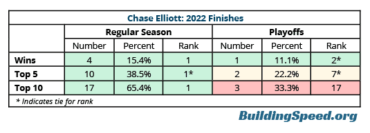 Tabela pokazująca zakończenia Chase Elliott w 2022 roku z podziałem na statystyki i statystyki sezonu regularnego
